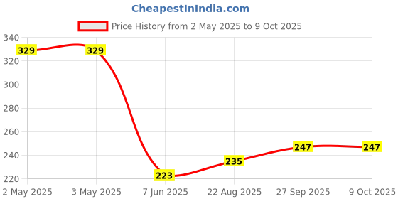 industrybuying.com PANDUIT Bootlace Ferrules TERMINAL, WIRE FERRULE, 14AWG, BLU, FSD80-8-D (Pack of 5) panduit Price History Graph from 2 May 2025 to 9 Oct 2025