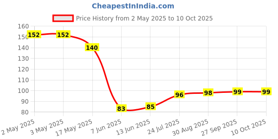 industrybuying.com PANDUIT Bootlace Ferrules TERMINAL, WIRE FERRULE, 14AWG, BLU, FTD80-10-TL panduit Price History Graph from 2 May 2025 to 10 Oct 2025
