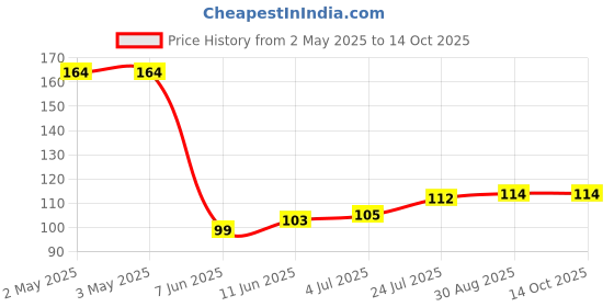 industrybuying.com PANDUIT Bootlace Ferrules TERMINAL, WIRE FERRULE, 14AWG, BLU, FTD80-13-TL panduit Price History Graph from 2 May 2025 to 13 Oct 2025