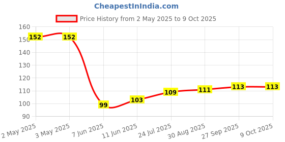 industrybuying.com PANDUIT Bootlace Ferrules TERMINAL, WIRE FERRULE, 14AWG, UNINSUL, F80-10-M (Pack of 5) panduit Price History Graph from 2 May 2025 to 8 Oct 2025