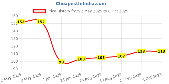 industrybuying.com PANDUIT Bootlace Ferrules TERMINAL, WIRE FERRULE, 14AWG, UNINSUL, F80-12-M (Pack of 5) panduit Price History Graph from 2 May 2025 to 8 Oct 2025