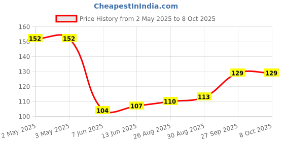 industrybuying.com PANDUIT Bootlace Ferrules TERMINAL, WIRE FERRULE, 14AWG, UNINSUL, F80-8-M (Pack of 5) panduit Price History Graph from 2 May 2025 to 8 Oct 2025