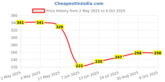 industrybuying.com PANDUIT Bootlace Ferrules TERMINAL, WIRE FERRULE, 16AWG, BLACK, FSD78-18-D (Pack of 5) panduit Price History Graph from 2 May 2025 to 9 Oct 2025