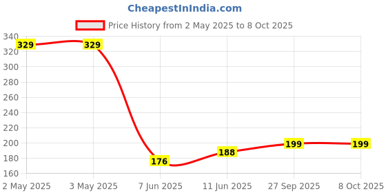 industrybuying.com PANDUIT Bootlace Ferrules TERMINAL, WIRE FERRULE, 16AWG, BLK, FSD78-10-D (Pack of 5) panduit Price History Graph from 2 May 2025 to 8 Oct 2025