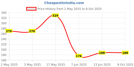 industrybuying.com PANDUIT Bootlace Ferrules TERMINAL, WIRE FERRULE, 16AWG, BLK, FSD78-12-D (Pack of 5) panduit Price History Graph from 2 May 2025 to 8 Oct 2025