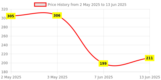 industrybuying.com PANDUIT Bootlace Ferrules TERMINAL, WIRE FERRULE, 16AWG, BLK, FSD78-6-D (Pack of 5) panduit Price History Graph from 2 May 2025 to 13 Jun 2025