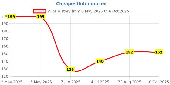 industrybuying.com PANDUIT Bootlace Ferrules TERMINAL, WIRE FERRULE, 16AWG, BLK, FTD78-12-D (Pack of 2) panduit Price History Graph from 2 May 2025 to 8 Oct 2025