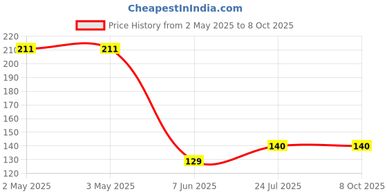 industrybuying.com PANDUIT Bootlace Ferrules TERMINAL, WIRE FERRULE, 16AWG, BLK, FTD78-8-D (Pack of 2) panduit Price History Graph from 2 May 2025 to 8 Oct 2025
