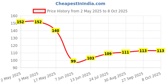 industrybuying.com PANDUIT Bootlace Ferrules TERMINAL, WIRE FERRULE, 16AWG, UNINSUL, F78-7-M (Pack of 5) panduit Price History Graph from 2 May 2025 to 8 Oct 2025