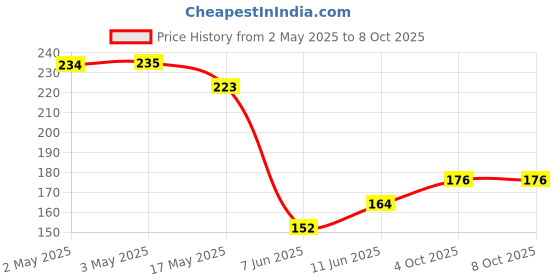 industrybuying.com PANDUIT Bootlace Ferrules TERMINAL, WIRE FERRULE, 18AWG, GREY, FSD76-8-D (Pack of 5) panduit Price History Graph from 2 May 2025 to 8 Oct 2025