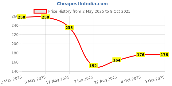 industrybuying.com PANDUIT Bootlace Ferrules TERMINAL, WIRE FERRULE, 18AWG, GREY, FSDX76-8-D (Pack of 10) panduit Price History Graph from 2 May 2025 to 9 Oct 2025