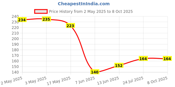 industrybuying.com PANDUIT Bootlace Ferrules TERMINAL, WIRE FERRULE, 18AWG, RED, FSD77-10-D (Pack of 5) panduit Price History Graph from 2 May 2025 to 8 Oct 2025
