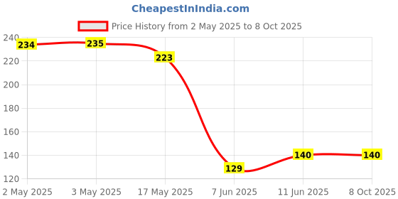 industrybuying.com PANDUIT Bootlace Ferrules TERMINAL, WIRE FERRULE, 18AWG, RED, FSD77-6-D (Pack of 5) panduit Price History Graph from 2 May 2025 to 8 Oct 2025