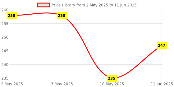 industrybuying.com PANDUIT Bootlace Ferrules TERMINAL, WIRE FERRULE, 18AWG, RED, FSD77-8-DSL2 (Pack of 10) panduit Price History Graph from 2 May 2025 to 11 Jun 2025