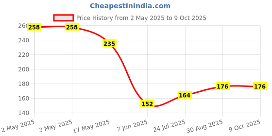 industrybuying.com PANDUIT Bootlace Ferrules TERMINAL, WIRE FERRULE, 18AWG, RED, FSDX77-8-D (Pack of 10) panduit Price History Graph from 2 May 2025 to 9 Oct 2025