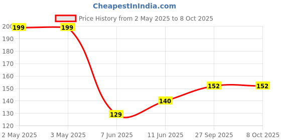 industrybuying.com PANDUIT Bootlace Ferrules TERMINAL, WIRE FERRULE, 18AWG, RED, FTD77-10-D (Pack of 2) panduit Price History Graph from 2 May 2025 to 8 Oct 2025