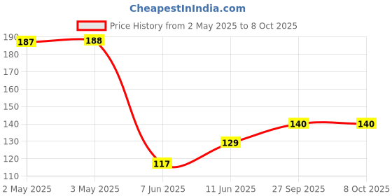 industrybuying.com PANDUIT Bootlace Ferrules TERMINAL, WIRE FERRULE, 18AWG, RED, FTD77-8-D (Pack of 2) panduit Price History Graph from 2 May 2025 to 8 Oct 2025