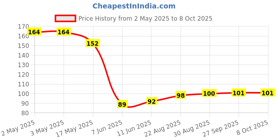 industrybuying.com PANDUIT Bootlace Ferrules TERMINAL, WIRE FERRULE, 18AWG, UNINSUL, F76-6-M (Pack of 5) panduit Price History Graph from 2 May 2025 to 8 Oct 2025