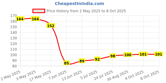 industrybuying.com PANDUIT Bootlace Ferrules TERMINAL, WIRE FERRULE, 18AWG, UNINSUL, F76-8-M (Pack of 5) panduit Price History Graph from 2 May 2025 to 8 Oct 2025