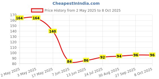 industrybuying.com PANDUIT Bootlace Ferrules TERMINAL, WIRE FERRULE, 18AWG, UNINSUL, F77-10-M (Pack of 5) panduit Price History Graph from 2 May 2025 to 8 Oct 2025