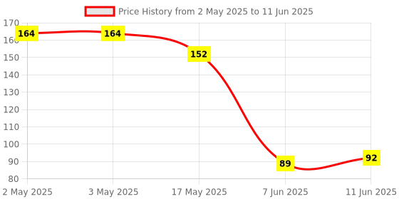 industrybuying.com PANDUIT Bootlace Ferrules TERMINAL, WIRE FERRULE, 18AWG, UNINSUL, F77-6-M (Pack of 5) panduit Price History Graph from 2 May 2025 to 11 Jun 2025
