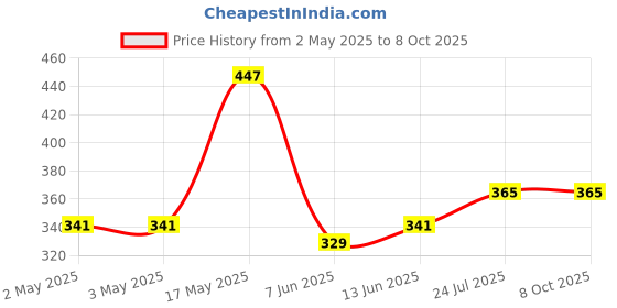 industrybuying.com PANDUIT Bootlace Ferrules TERMINAL, WIRE FERRULE, 1AWG, UNINSUL, F87-25-C panduit Price History Graph from 2 May 2025 to 8 Oct 2025