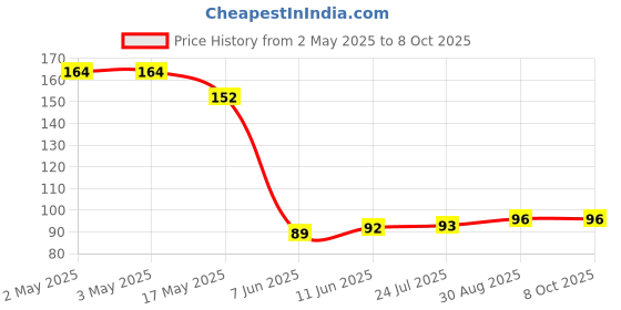 industrybuying.com PANDUIT Bootlace Ferrules TERMINAL, WIRE FERRULE, 20AWG, F75-8-M (Pack of 5) panduit Price History Graph from 2 May 2025 to 7 Oct 2025
