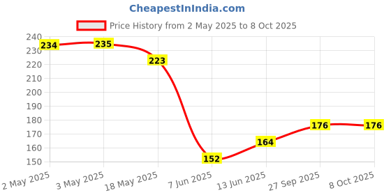 industrybuying.com PANDUIT Bootlace Ferrules TERMINAL, WIRE FERRULE, 20AWG, GREY, FSD76-10-D (Pack of 5) panduit Price History Graph from 2 May 2025 to 8 Oct 2025