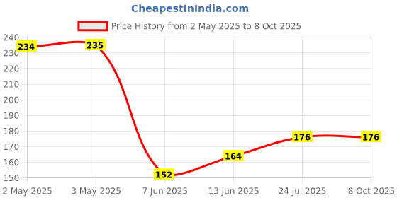 industrybuying.com PANDUIT Bootlace Ferrules TERMINAL, WIRE FERRULE, 20AWG, GREY, FSD76-12-D (Pack of 5) panduit Price History Graph from 2 May 2025 to 8 Oct 2025
