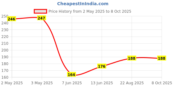 industrybuying.com PANDUIT Bootlace Ferrules TERMINAL, WIRE FERRULE, 20AWG, GREY, FSD76-6-D (Pack of 5) panduit Price History Graph from 2 May 2025 to 8 Oct 2025