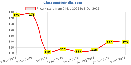 industrybuying.com PANDUIT Bootlace Ferrules TERMINAL, WIRE FERRULE, 20AWG, GREY, FTD76-8-D (Pack of 2) panduit Price History Graph from 2 May 2025 to 8 Oct 2025