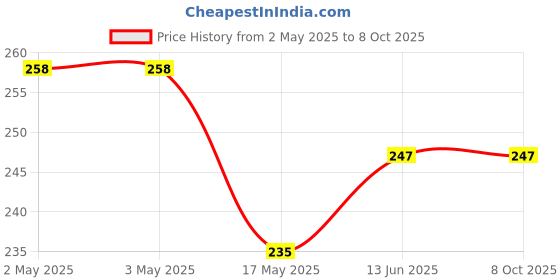 industrybuying.com PANDUIT Bootlace Ferrules TERMINAL, WIRE FERRULE, 20AWG, WHITE, FSD75-8-DSL10. (Pack of 10) panduit Price History Graph from 2 May 2025 to 8 Oct 2025