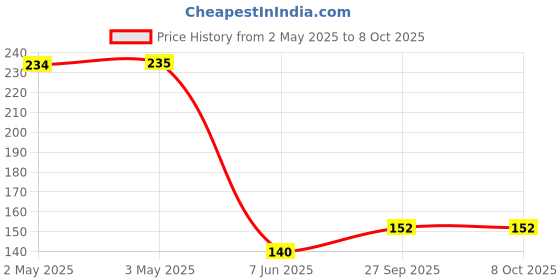 industrybuying.com PANDUIT Bootlace Ferrules TERMINAL, WIRE FERRULE, 20AWG, WHT, FSD75-6-D (Pack of 5) panduit Price History Graph from 2 May 2025 to 8 Oct 2025