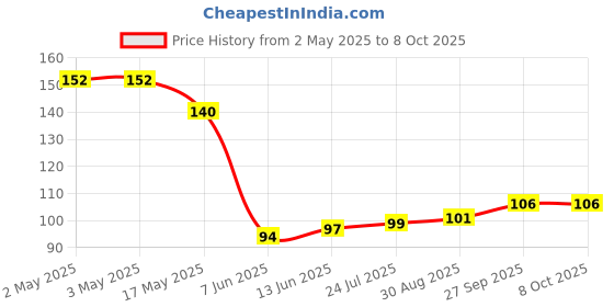 industrybuying.com PANDUIT Bootlace Ferrules TERMINAL, WIRE FERRULE, 20AWG, WHT, FTD75-8-D (Pack of 2) panduit Price History Graph from 2 May 2025 to 8 Oct 2025
