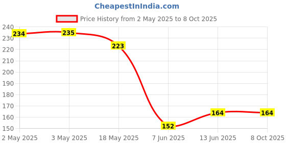 industrybuying.com PANDUIT Bootlace Ferrules TERMINAL, WIRE FERRULE, 22AWG, WHT, FSD75-10-D (Pack of 5) panduit Price History Graph from 2 May 2025 to 8 Oct 2025