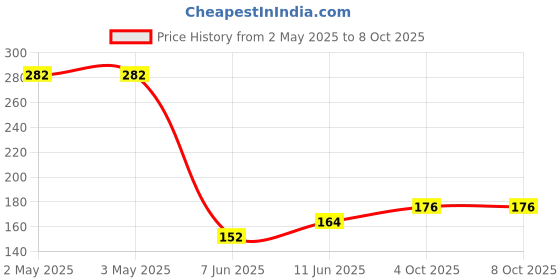 industrybuying.com PANDUIT Bootlace Ferrules TERMINAL, WIRE FERRULE, 24AWG, TURQUOISE, FSD74-6-D (Pack of 5) panduit Price History Graph from 2 May 2025 to 8 Oct 2025