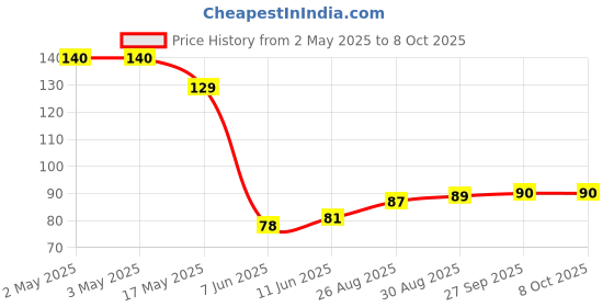 industrybuying.com PANDUIT Bootlace Ferrules TERMINAL, WIRE FERRULE, 24AWG, UNINSUL, F73-5-M (Pack of 5) panduit Price History Graph from 2 May 2025 to 8 Oct 2025
