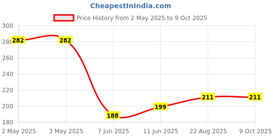 industrybuying.com PANDUIT Bootlace Ferrules TERMINAL, WIRE FERRULE, 24AWG, YEL, FSD73-6-D (Pack of 5) panduit Price History Graph from 2 May 2025 to 9 Oct 2025