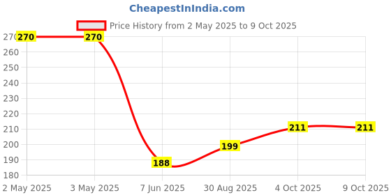 industrybuying.com PANDUIT Bootlace Ferrules TERMINAL, WIRE FERRULE, 24AWG, YEL, FSD73-8-D (Pack of 5) panduit Price History Graph from 2 May 2025 to 8 Oct 2025