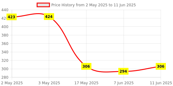 industrybuying.com PANDUIT Bootlace Ferrules TERMINAL, WIRE FERRULE, 26AWG, GREY, FSD72-6-D (Pack of 10) panduit Price History Graph from 2 May 2025 to 11 Jun 2025