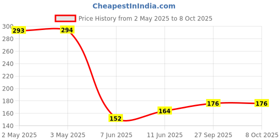 industrybuying.com PANDUIT Bootlace Ferrules TERMINAL, WIRE FERRULE, 26AWG, GREY, FSD72-6-D. (Pack of 5) panduit Price History Graph from 2 May 2025 to 8 Oct 2025