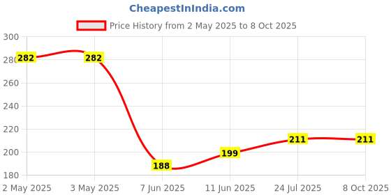 industrybuying.com PANDUIT Bootlace Ferrules TERMINAL, WIRE FERRULE, 26AWG, GREY, FSD72-8-D (Pack of 5) panduit Price History Graph from 2 May 2025 to 8 Oct 2025