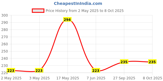 industrybuying.com PANDUIT Bootlace Ferrules TERMINAL, WIRE FERRULE, 2AWG, RED, FSD86-18-L panduit Price History Graph from 2 May 2025 to 8 Oct 2025