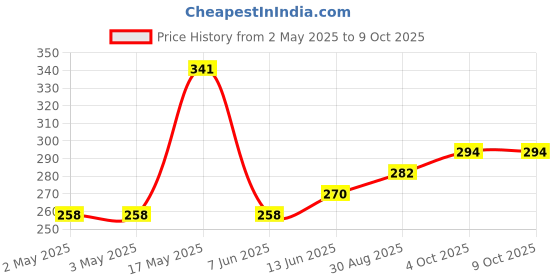 industrybuying.com PANDUIT Bootlace Ferrules TERMINAL, WIRE FERRULE, 2AWG, RED, FSD86-25-L panduit Price History Graph from 2 May 2025 to 9 Oct 2025