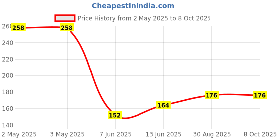 industrybuying.com PANDUIT Bootlace Ferrules TERMINAL, WIRE FERRULE, 2AWG, UNINSUL, F86-18-C panduit Price History Graph from 2 May 2025 to 8 Oct 2025