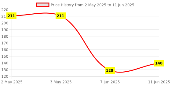 industrybuying.com PANDUIT Bootlace Ferrules TERMINAL, WIRE FERRULE, 4AWG, UNINSUL, F85-25-C panduit Price History Graph from 2 May 2025 to 11 Jun 2025