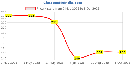 industrybuying.com PANDUIT Bootlace Ferrules TERMINAL, WIRE FERRULE, 4AWG, YELLOW, FSD85-16-L panduit Price History Graph from 2 May 2025 to 8 Oct 2025