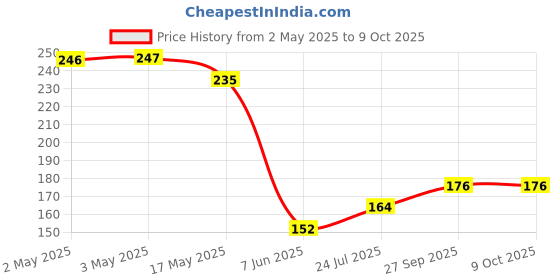industrybuying.com PANDUIT Bootlace Ferrules TERMINAL, WIRE FERRULE, 4AWG, YELLOW, FSD85-18-L panduit Price History Graph from 2 May 2025 to 8 Oct 2025
