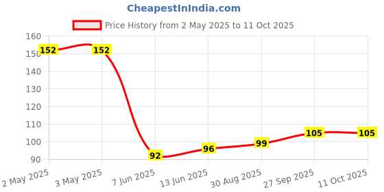 industrybuying.com PANDUIT Bootlace Ferrules TERMINAL, WIRE FERRULE, 6AWG, BLUE, FSD84-12-C. panduit Price History Graph from 2 May 2025 to 11 Oct 2025