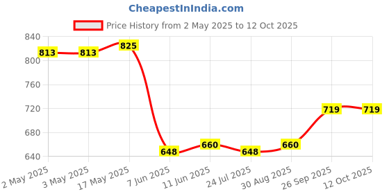 industrybuying.com PANDUIT Bootlace Ferrules TERMINAL, WIRE FERRULE, 6AWG, BLUE, FSDX84-12-C (Pack of 10) panduit Price History Graph from 2 May 2025 to 12 Oct 2025